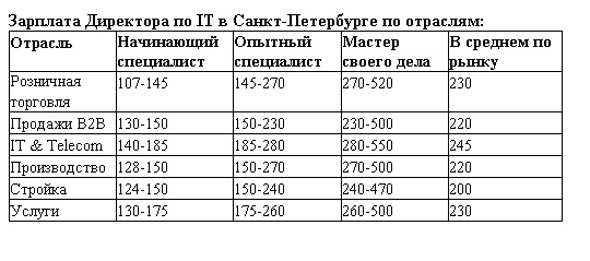 обзор зарплат Директор IT в Санкт-Петербурге 